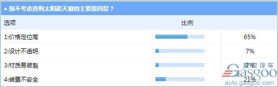 可為蓄電池充電/調節車內溫度 太陽能天窗你考慮么？