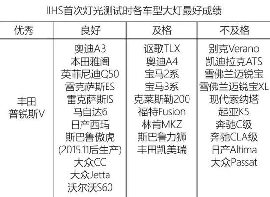 美國IIHS曾對在售的31款車型進行大燈評比,每個車型選取成績最高的一組作為最終的大燈測試成績