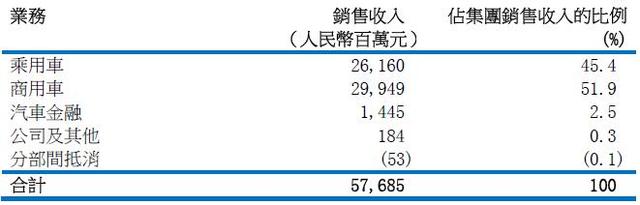 東風(fēng)上半年?duì)I收576.85億元 乘用車(chē)收入下降27%